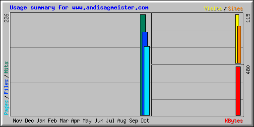 Usage summary for www.andisagmeister.com